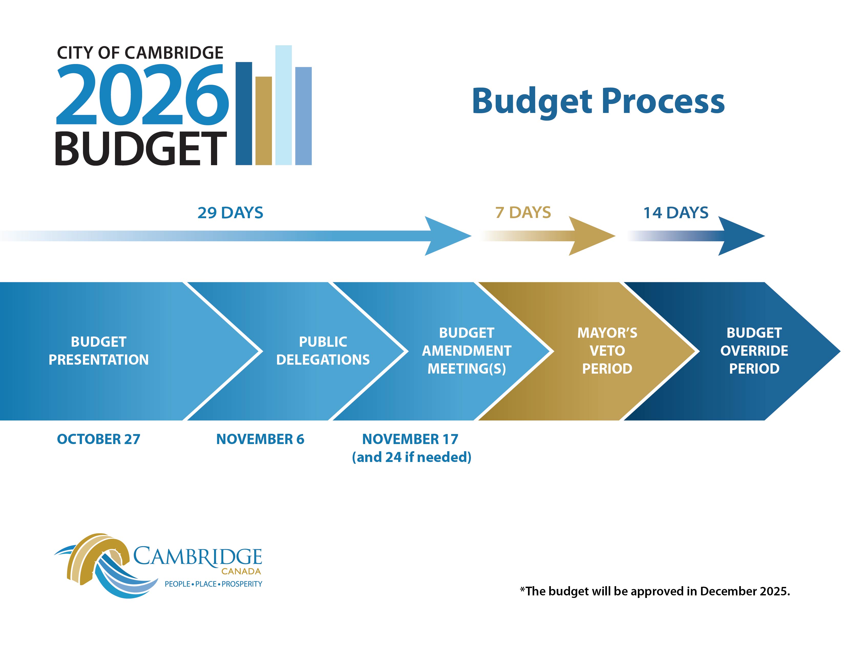 2026 Budget Process